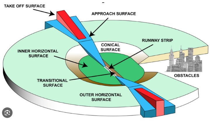 Basic principles of Aerodrome Safeguarding (NOC)